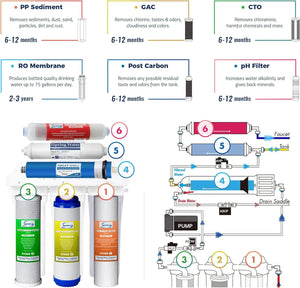 75 GPD TDS Reduction Reverse Osmosis System RCC7P-AK | Under Sink with Pump